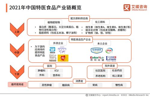 相關(guān)企業(yè)超950家 市場規(guī)模將破百億 88頁報告剖析特醫(yī)食品行業(yè)發(fā)展趨勢