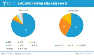 全球互聯(lián)網(wǎng)軟件及服務(wù)獨(dú)角獸企業(yè)格局 美國(guó)領(lǐng)跑，信息服務(wù)浪潮洶涌
